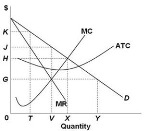 <strong> Refer to the above graph. At the profit-maximizing price and output this firm:</strong> A) earns positive economic profits. B) incurs economic losses. C) breaks even. D) should shut down.