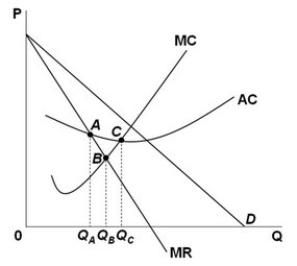 <strong> In the figure above:</strong> A) triangle ABC represents the welfare loss to the society because of the monopoly in the market. B) if the firm is producing an amount Q<sub>C</sub> (point C), it is maximizing profit because MC = AC at that point. C) point B, where MR = MC, represents the point where the difference between total revenue and total cost is the largest. D) point A, where MR = AC, represents the point where the difference between total revenue and total cost is the largest.