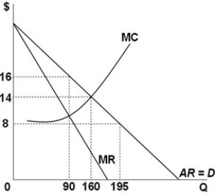 <strong> Using the graph above, what is the difference between purely competitive and pure monopolist output at the industry level?</strong> A) 0 units of output B) 35 units of output C) 70 units of output D) 105 units of output