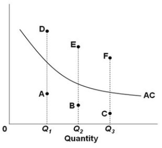 <strong> If the AC curve in the above graph represents the minimum of the average total cost curve, then examples of X-inefficiency would best be represented by point:</strong> A) A at output level Q<sub>1</sub> and point D at output level Q<sub>1</sub>. B) A at output level Q<sub>1</sub> and point B at output level Q<sub>2</sub>. C) E at output level Q<sub>2</sub> and point F at output level Q<sub>3</sub>. D) D at output level Q<sub>1</sub> and point C at output level Q<sub>3</sub>.