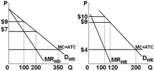 <strong> -Refer to the figures above. Suppose the graphs represent the demand for use of a local golf course for which there is no significant competition (it has a local monopoly). P denotes the price of a round of golf and Q is the quantity of rounds sold each day. If the left graph represents the demand during weekdays and the right graph the weekend demand, this profit-maximizing golf course should:</strong> A) charge $9 for each round, regardless of the day of the week. B) charge $7 for each round, regardless of the day of the week. C) charge $7 for each round on weekdays, and $10 during the weekend. D) charge $9 for each round on weekdays, and $10 during the weekend.