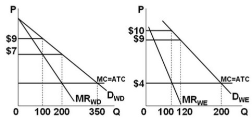 <strong> - Refer to the figures above. Suppose the graphs represent the demand for use of a local golf course for which there is no significant competition (it has a local monopoly). P denotes the price of a round of golf and Q is the quantity of rounds sold each day. If the left graph represents the demand during weekdays and the right graph the weekend demand, then over the course of a full seven-day week this price-discriminating, profit-maximizing golf course should sell a total of:</strong> A) 300 rounds. B) 740 rounds. C) 900 rounds. D) 1200 rounds.