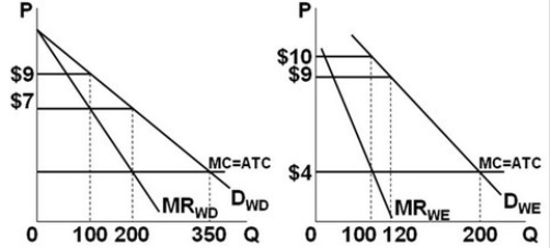<strong> -Refer to the figures above. Suppose the graphs represent the demand for use of a local golf course for which there is no significant competition (it has a local monopoly). P denotes the price of a round of golf and Q is the quantity of rounds sold each day. If the left graph represents the demand during weekdays and the right graph the weekend demand, how much economic profit will this profit-maximizing golf course earn over the course of a full seven-day week?</strong> A) $4200 B) $3700 C) $3400 D) $2700