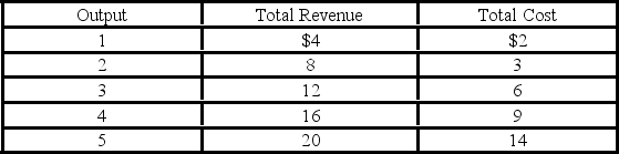 <strong>Given the table below, what is the short-run profit-maximizing level of output for the firm? </strong> A) 2 units B) 3 units C) 4 units D) 5 units