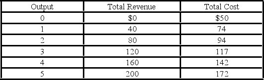 <strong> Refer to the above table. The marginal cost of the third unit of output is:</strong> A) $20. B) $23. C) $24. D) $25.