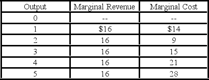 <strong> Refer to the above data. At the profit-maximizing output, the firm's total revenue is:</strong> A) $48. B) $38. C) $80. D) $64.