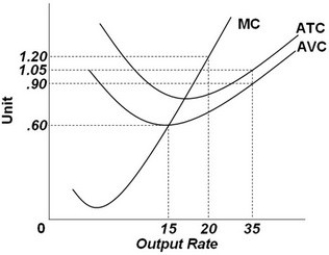 <strong> Refer to the above graph. It shows the cost curves for a competitive firm. At output level 20, the marginal cost is:</strong> A) $0.60. B) $0.90. C) $1.05. D) $1.20.