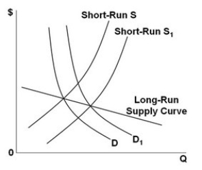 <strong> The graph above represents a(n):</strong> A) decreasing-cost industry: firms may be paying lower prices for their inputs when the industry expands. B) increasing-cost industry: firms may be paying higher prices for their inputs when the industry expands. C) competitive, break-even industry: the long-run supply curve is upward sloping as it must be according to the law of supply. D) constant-cost industry: prices of the inputs stay the same, and other production costs are constant as the industry expands.