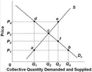 <strong> Refer to the above supply and demand graph for a public good. Which one of the following statements is correct?</strong> A) The supply curve reflects the marginal cost and the demand curve reflects the marginal benefit of this public good. B) The demand curve reflects the marginal cost and the supply curve reflects the marginal benefit of this public good. C) There will be an overallocation of resources at output level Q<sub>1</sub>. D) There will be an underallocation of resources at output level Q<sub>3</sub>.