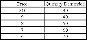 <strong>Suppose you are given the following data on demand for a product. The price elasticity of demand when price decreases from $9 to $7 is: </strong> A) 0.63. B) 1.16. C) 1.60. D) 2.27.