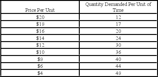 <strong> -Refer to the above data. What is the price elasticity of demand over the range of $8 to $10?</strong> A) 0.11 B) 0.47 C) 1.93 D) 1.43