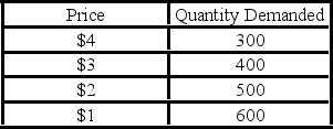 <strong> - Refer to the above data. What is the elasticity of demand between the prices of $4 and $3?</strong> A) 0.2 B) 0.5 C) 1 D) 2