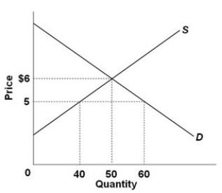 <strong> Refer to the figure above. Over the $5-$6 range, the elasticity of demand using the midpoint formula is:</strong> A) 0.22. B) 0.88. C) 1.00. D) 1.16.