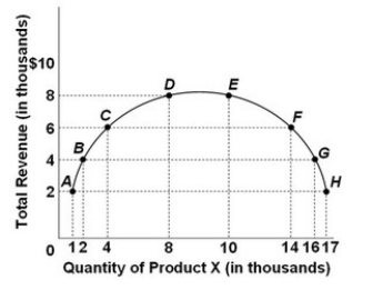 <strong> Refer to the above graph. When the quantity of product X sold increases from 8,000 to 10,000, the price elasticity of demand for product X over that range is:</strong> A) elastic. B) inelastic. C) unit-elastic. D) perfectly inelastic.
