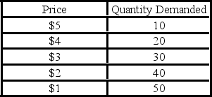 <strong> - Refer to the table above. Starting at a $5 price, at what price range does demand become inelastic?</strong> A) $1-2 B) $2-3 C) $3-4 D) $4-5