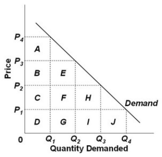 <strong> - Refer to the graph above and assume that the areas of the boxes are the same. Consider a situation where price decreases from P<sub>2</sub> to P<sub>1</sub>. In this price range, demand is relatively:</strong> A) inelastic because the loss in total revenue (areas D + G + I + J) is greater than the gain in total revenue (areas C + F + H). B) elastic because the loss in total revenue (areas C + F + H) is greater than the gain in total revenue (area J). C) elastic because the loss in total revenue (area J) is less than the gain in total revenue (areas C + F + H). D) inelastic because the gain in total revenue (area J) is less than the loss in total revenue (areas C + F + H).