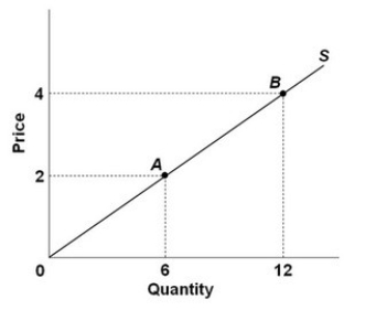 <strong> - Refer to the figure above. What is the price elasticity of supply between points A and B above?</strong> A) -1 B) 1/3 C) 1 D) 2