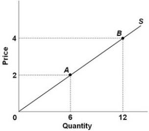 <strong> - Refer to the figure above. The elasticity of supply for a product will be 2 when:</strong> A) a 1 percent decrease in the price causes a 0.2 percent decrease in quantity supplied. B) a 2 percent decrease in price causes a 1 percent decrease in quantity supplied. C) a 1 percent decrease in price causes a 2 percent decrease in quantity supplied. D) a 2 percent decrease in price causes a 2 percent decrease in quantity supplied.