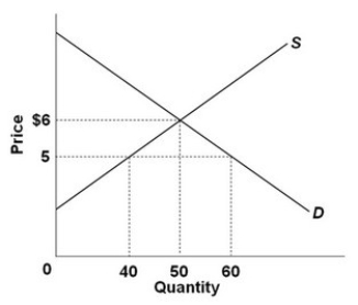 <strong> Refer to the graph above. Over the $5-$6 range, the elasticity of supply using the midpoints formula is:</strong> A) 0.22. B) 0.88. C) 1.00. D) 1.22.