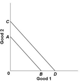 <strong> - Refer to the above graph. The shift of the budget line from AB to CD is consistent with:</strong> A) a decrease in money income. B) an increase in money income. C) an increase in the price of Good 1 and no change in the price of Good 2. D) a decrease in the price of Good 2 and no change in the price of Good 1.