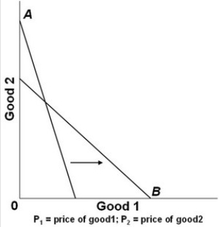 <strong> In the graph above, A is the initial budget line and B is the new budget line. Which of the following changes might have occurred?</strong> A) P<sub>1</sub> was unchanged, P<sub>2</sub> increased, income decreased. B) P<sub>1</sub> decreased, P<sub>2</sub> increased, income was unchanged. C) P<sub>1</sub> increased, P<sub>2</sub> decreased, income was unchanged. D) P<sub>1</sub> decreased, P<sub>2</sub> was unchanged, income increased.