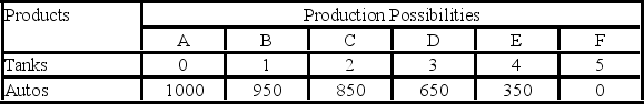 <strong>The following economy produces two products. -Refer to the above table. According to the production possibilities schedule, a combination of four tanks and 650 autos is:</strong> A) attainable and involves an efficient use of society's resources. B) attainable, but would not be in the best interests of a strong national defense. C) not attainable because it is not listed in the schedule. D) not attainable because society does not have sufficient resources to produce this combination.