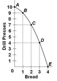 <strong> Refer to the graph. The combination of 4 units of drill presses and 2 units of bread is:</strong> A) unattainable given available resources and technology. B) attainable if the economy becomes more efficient in allocating resources. C) attainable and efficient. D) attainable, but represents an economy not achieving full employment or full production.