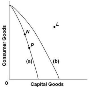 <strong> -Refer to the above production possibilities curves. Curve (a) is the current curve for the economy. The movement from curve (a) to curve (b) suggests:</strong> A) a movement from unemployment to full employment. B) an improvement in capital goods technology but not in consumer goods technology. C) an improvement in consumer goods technology but not in capital goods technology. D) a decline in the total output of this society.