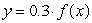 <strong>Select the equation whose graph is the graph of vertically stretched by a factor of 8.</strong> A) B) C) D)