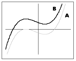 <strong>If graph A is the graph of , which of the following will yield graph B? </strong> A) B) C) D)