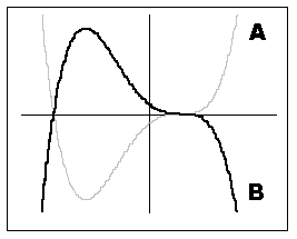<strong>If graph A is the graph of , which of the following will yield graph B? </strong> A) B) C) D)