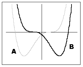 <strong>If graph A is the graph of , which of the following will yield graph B? </strong> A) B) C) D)