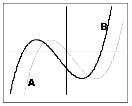 <strong>If graph A is the graph of , which of the following will yield graph B? </strong> A) B) C) D)