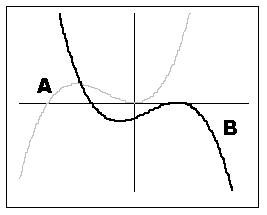 <strong>If graph A is the graph of , which of the following will yield graph B? </strong> A) B) C) D)