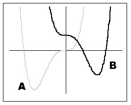 <strong>If graph A is the graph of , which of the following will yield graph B? </strong> A) B) C) D)