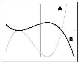 <strong>If graph A is the graph of , which of the following will yield graph B? </strong> A) B) C) D)