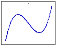 <strong>Use the graph of below to determine which statement is true. </strong> A) is not symmetric B) is symmetric about the origin C) is symmetric across the y-axis D) is symmetric across the x-axis