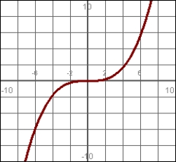 <strong>Identify this graph as symmetrical about the x-axis, y-axis, or the origin. </strong> A) X-axis B) Origin C) Y-axis D) Neither