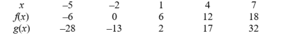 Use the table to evaluate the function : (Round the answer to 2 decimal places if necessary.)