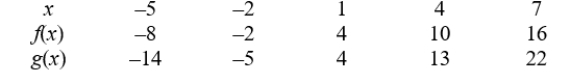 Use the table to create a table for the function : (Round the answer to 2 decimal places if necessary.)