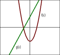 <strong>Given the functions shown in this graph, select the graph that shows . </strong> A) B) C) D)