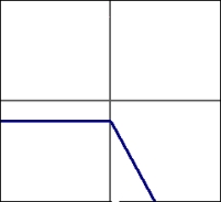 <strong>Given the functions shown in this graph, select the graph that shows . </strong> A) B) C) D)