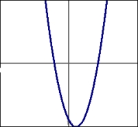 <strong>Given the functions shown in this graph, select the graph that shows . </strong> A) B) C) D)