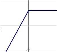 <strong>Given the functions shown in this graph, select the graph that shows . </strong> A) B) C) D)