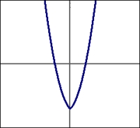<strong>Given the functions shown in this graph, select the graph that shows . </strong> A) B) C) D)