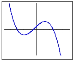 <strong>Which of the following describes the polynomial pictured? </strong> A) It is a degree 4 polynomial with a negative leading term. B) It is a degree 4 polynomial with a positive leading term. C) It is a degree 3 polynomial with a negative leading term. D) It is a degree 3 polynomial with a positive leading term.