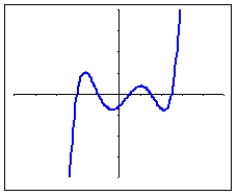 What is the minimum degree of the polynomial pictured?