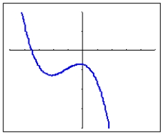 What is the minimum degree of the polynomial pictured?