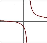Which equation describes the graph  