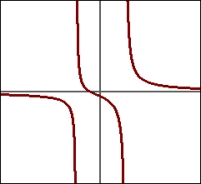 Which equation describes the graph  